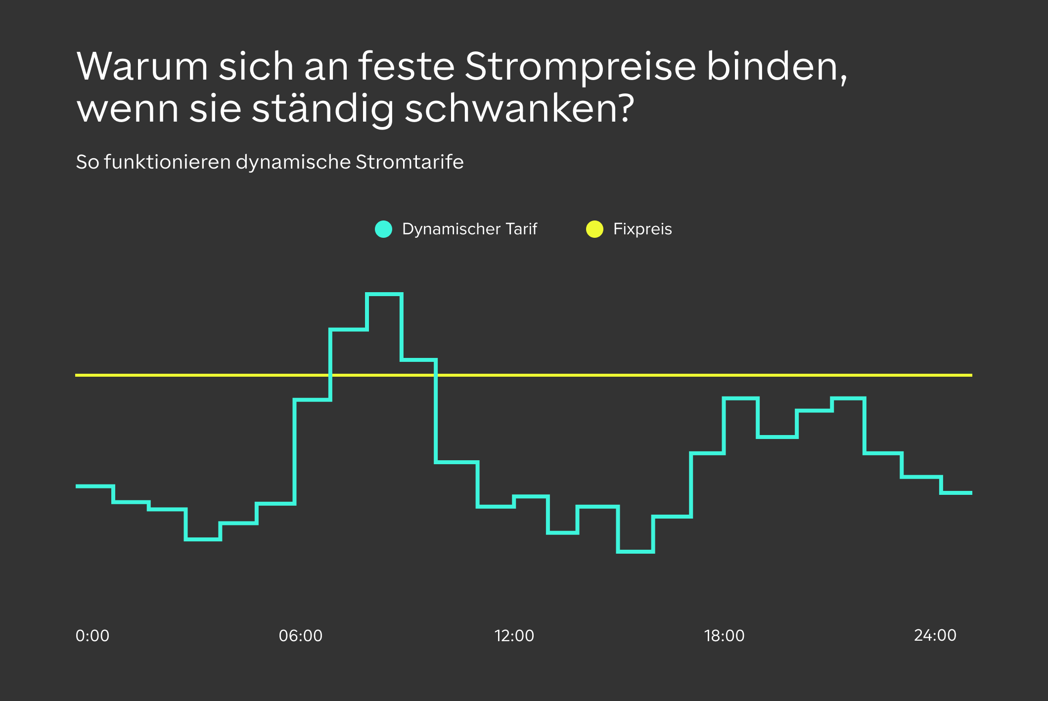 Grafik zeigt Strompreis-Schwankungen im Tagesverlauf