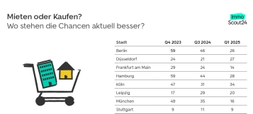 Angespannter Mietmarkt treibt Kaufnachfrage