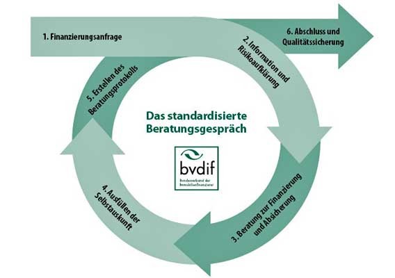 Beratungsgespräch standard Infografik Beratungsgespräch