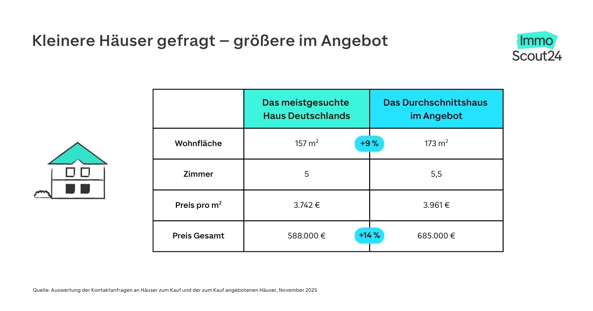 Meistgessuchtes Haus Deutschlands