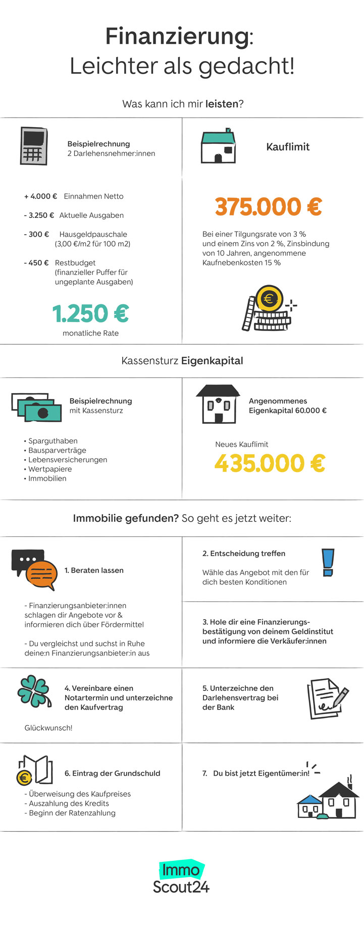 Finanzierungsablauf für den Immobilienkauf