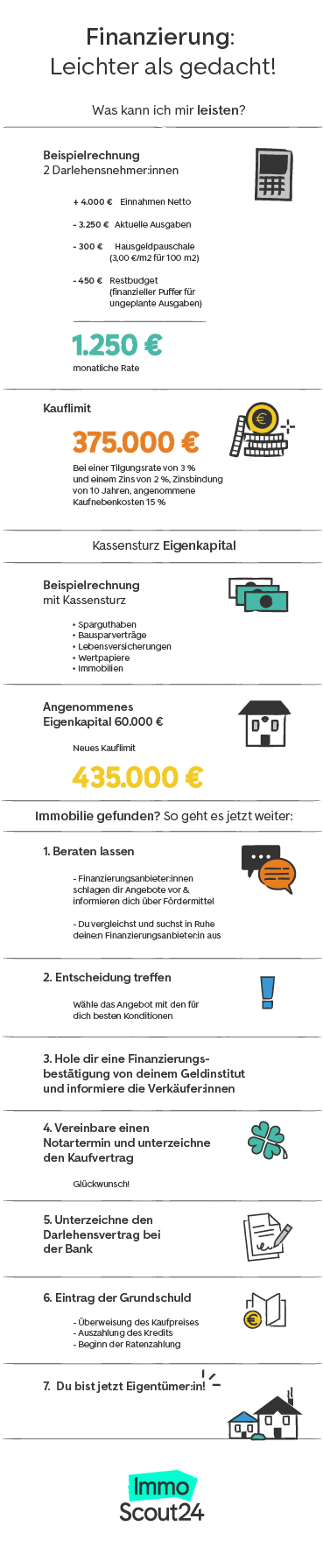 Finanzierungsablauf für den Immobilienkauf