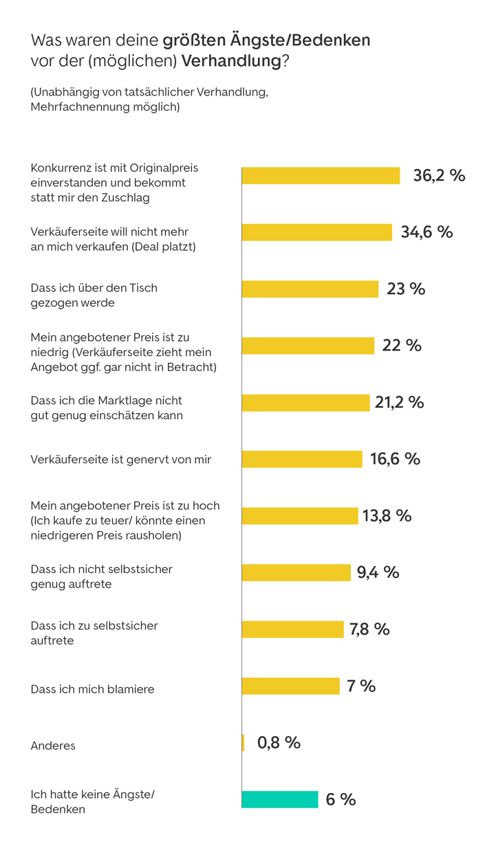 Was waren deine größten Ängste/Bedenken vor der (möglichen) Verhandlung? (Unabhängig von tatsächlicher Verhandlung, Mehrfachnennung möglich): Konkurrenz ist mit Originalpreis einverstanden und bekommt statt mir den Zuschlag: 36,2 %; Verkäuferseite will nicht mehr an mich verkaufen (Deal platzt): 34,6 %; Dass ich über den Tisch gezogen werde: 23 %; Mein angebotener Preis ist zu niedrig (Verkäuferseite zieht mein Angebot ggf. gar nicht in Betracht): 22 %; Dass ich die Marktlage nicht gut genug einschätzen kann: 21,2 %; Verkäuferseite ist genervt von mir: 16,6 %; Mein angebotener Preis ist zu hoch (Ich kaufe zu teuer/könnte einen niedrigeren Preis rausholen): 13,8 %; Dass ich nicht selbstsicher genug auftrete: 9,4 %; Dass ich zu selbstsicher auftrete: 7,8 %; Dass ich mich blamiere: 7 %; Anderes: 0,8 %; Ich hatte keine Ängste/Bedenken: 6 %