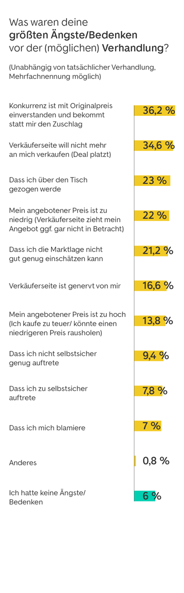 Was waren deine größten Ängste/Bedenken vor der (möglichen) Verhandlung? (Unabhängig von tatsächlicher Verhandlung, Mehrfachnennung möglich): Konkurrenz ist mit Originalpreis einverstanden und bekommt statt mir den Zuschlag: 36,2 %; Verkäuferseite will nicht mehr an mich verkaufen (Deal platzt): 34,6 %; Dass ich über den Tisch gezogen werde: 23 %; Mein angebotener Preis ist zu niedrig (Verkäuferseite zieht mein Angebot ggf. gar nicht in Betracht): 22 %; Dass ich die Marktlage nicht gut genug einschätzen kann: 21,2 %; Verkäuferseite ist genervt von mir: 16,6 %; Mein angebotener Preis ist zu hoch (Ich kaufe zu teuer/könnte einen niedrigeren Preis rausholen): 13,8 %; Dass ich nicht selbstsicher genug auftrete: 9,4 %; Dass ich zu selbstsicher auftrete: 7,8 %; Dass ich mich blamiere: 7 %; Anderes: 0,8 %; Ich hatte keine Ängste/Bedenken: 6 %