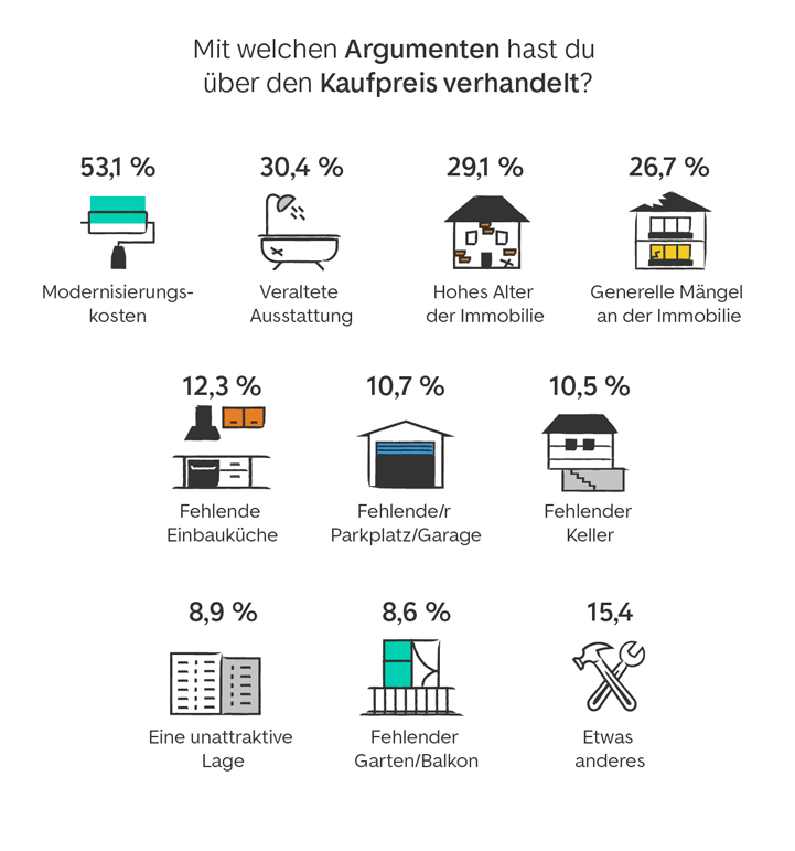 Mit welchen Argumenten hast du über den Kaufpreis verhandelt? Modernisierungskosten: 53,1 %; Veraltete Ausstattung: 30,4 %; Hohes Alter der Immobilie: 29,1 %; Generelle Mängel an der Immobilie: 26,7 %; Fehlende Einbauküche: 12,3 %; Fehlender Parkplatz/Garage: 10,7 %; Fehlender Keller: 10,5 %; Eine unattraktive Lage: 8,9 %; Fehlender Garten/Balkon: 8,6 %; Etwas anderes: 15,4 %