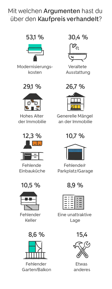 Mit welchen Argumenten hast du über den Kaufpreis verhandelt? Modernisierungskosten: 53,1 %; Veraltete Ausstattung: 30,4 %; Hohes Alter der Immobilie: 29,1 %; Generelle Mängel an der Immobilie: 26,7 %; Fehlende Einbauküche: 12,3 %; Fehlender Parkplatz/Garage: 10,7 %; Fehlender Keller: 10,5 %; Eine unattraktive Lage: 8,9 %; Fehlender Garten/Balkon: 8,6 %; Etwas anderes: 15,4 %