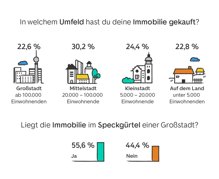 In welchem Umfeld hast du deine Immobilie gekauft? Großstadt: 22,6 %; Mittelstadt: 30,2 %; Kleinstadt: 24,4 %; Auf dem Land: 22,8 %; Liegt die Immobilie im Speckgürtel einer Großstadt? Ja: 55,6 %; Nein: 44,4 %