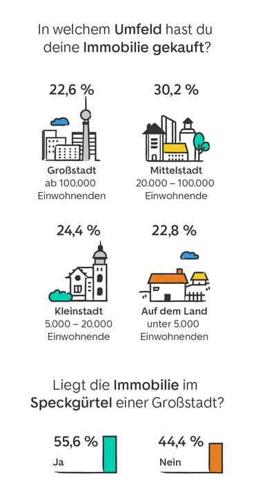 In welchem Umfeld hast du deine Immobilie gekauft? Großstadt: 22,6 %; Mittelstadt: 30,2 %; Kleinstadt: 24,4 %; Auf dem Land: 22,8 %; Liegt die Immobilie im Speckgürtel einer Großstadt? Ja: 55,6 %; Nein: 44,4 %
