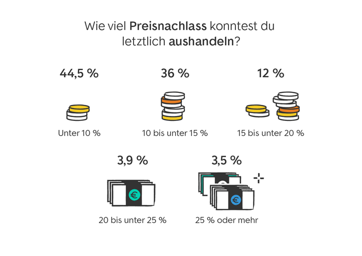 Wie viel Preisnachlass konntest du letztlich aushandeln? Unter 10 Prozent: 44,5 %; 10 bis 15 Prozent: 36 %; 15 bis unter 20 Prozent: 12 %; 20 bis unter 25 Prozent: 3,9 %; 25 Prozent oder mehr: 3,5 %