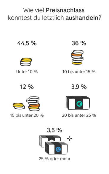 Wie viel Preisnachlass konntest du letztlich aushandeln? Unter 10 Prozent: 44,5 %; 10 bis 15 Prozent: 36 %; 15 bis unter 20 Prozent: 12 %; 20 bis unter 25 Prozent: 3,9 %; 25 Prozent oder mehr: 3,5 %