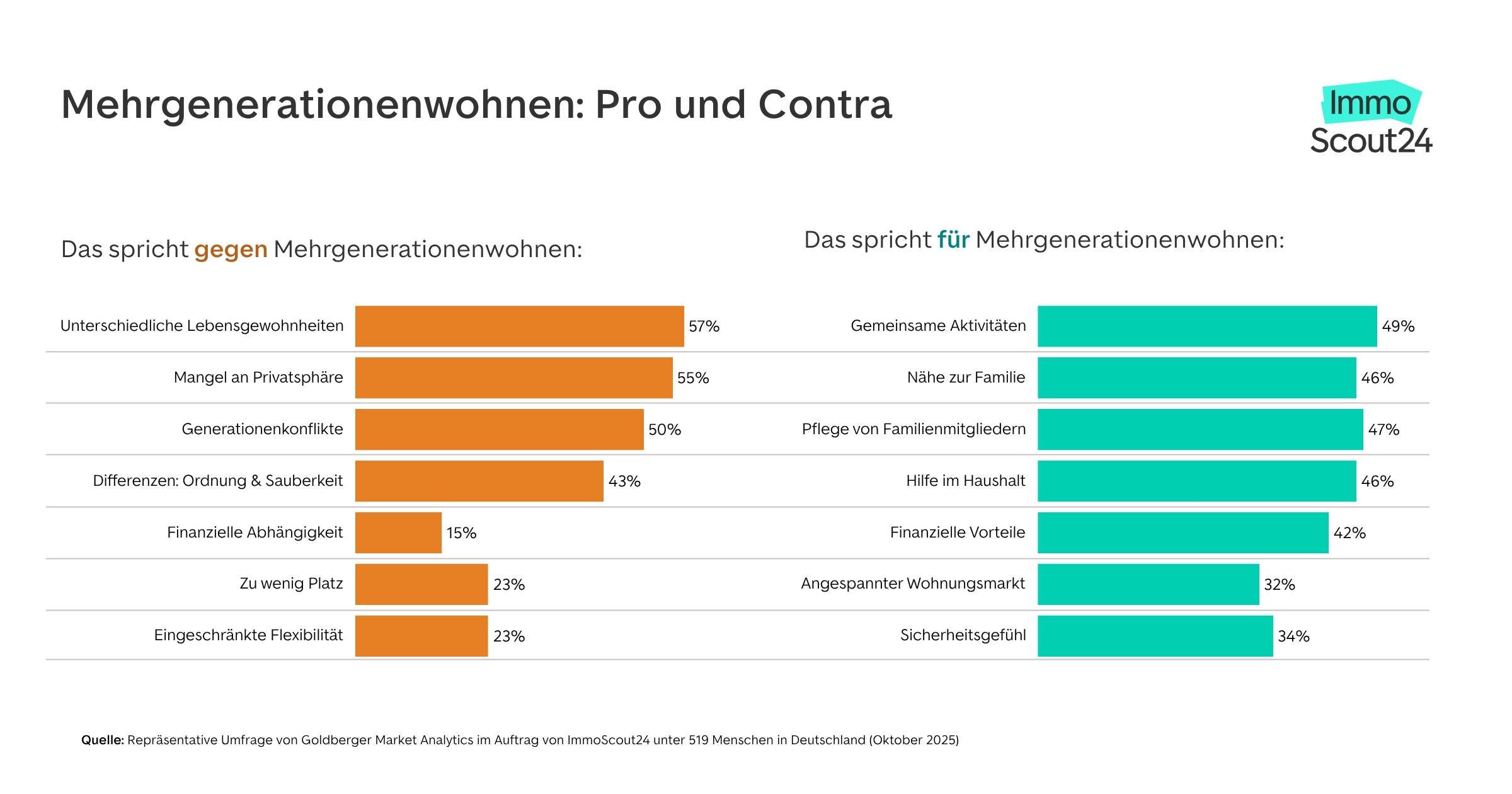 Mann berechnet Steuern beim Hausverkauf
