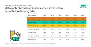 Mieten steigen auch im Umland