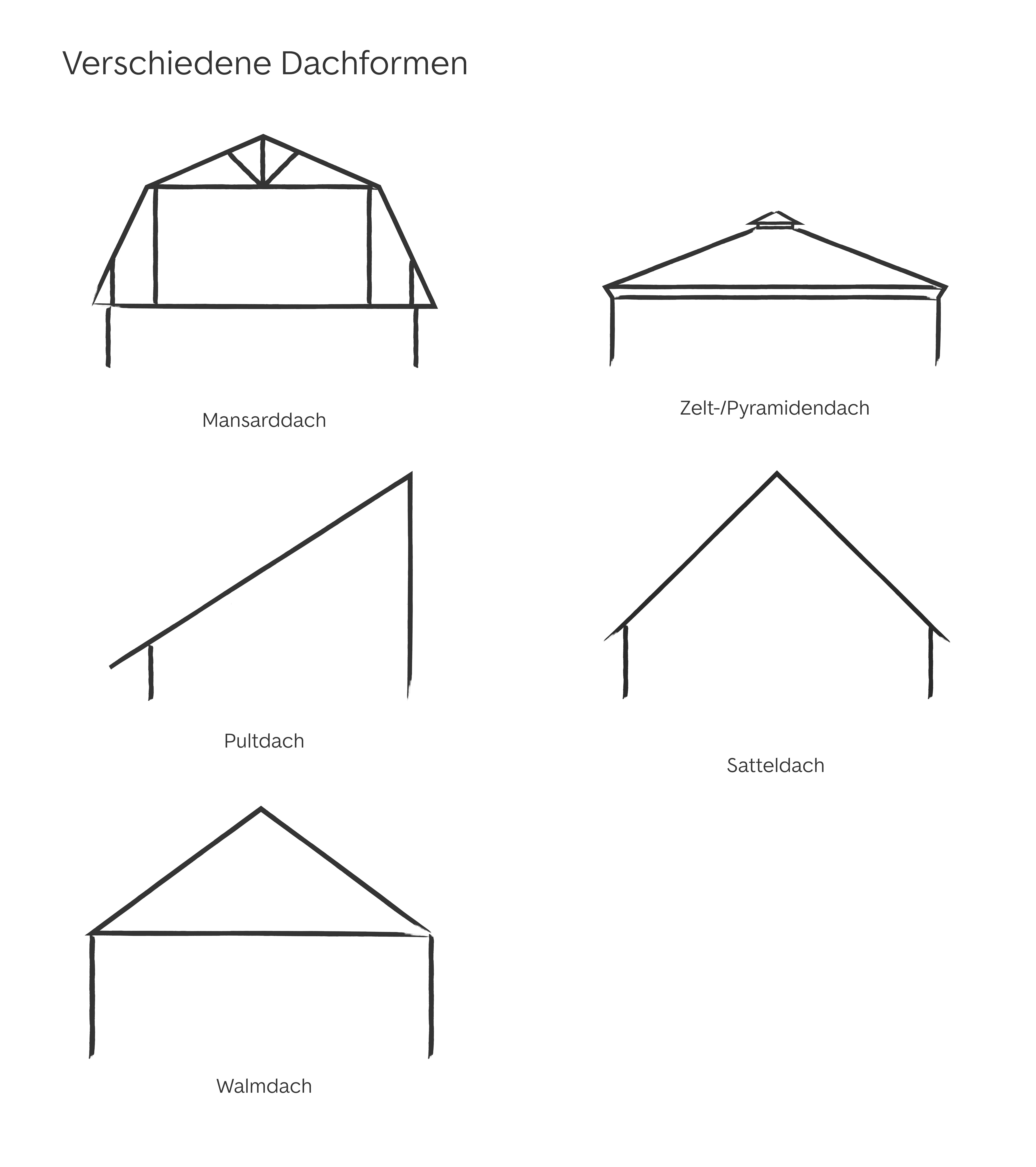 Dachformen im Überblick