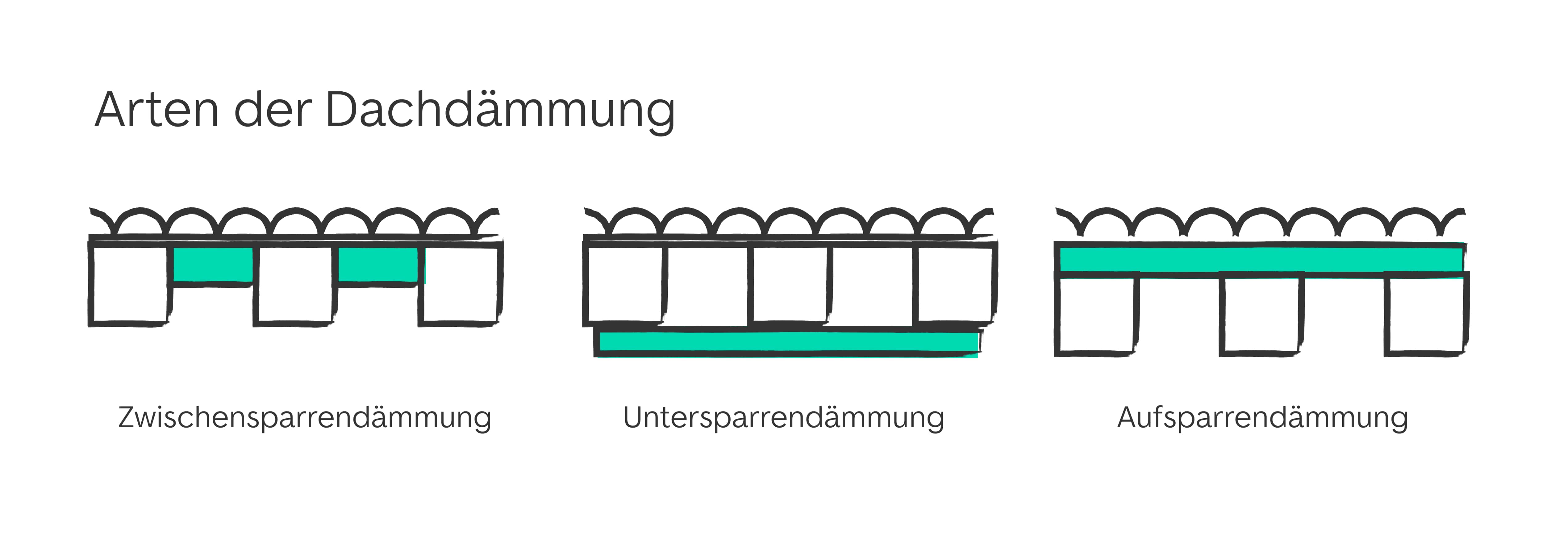 Arten der Dachdämmung
