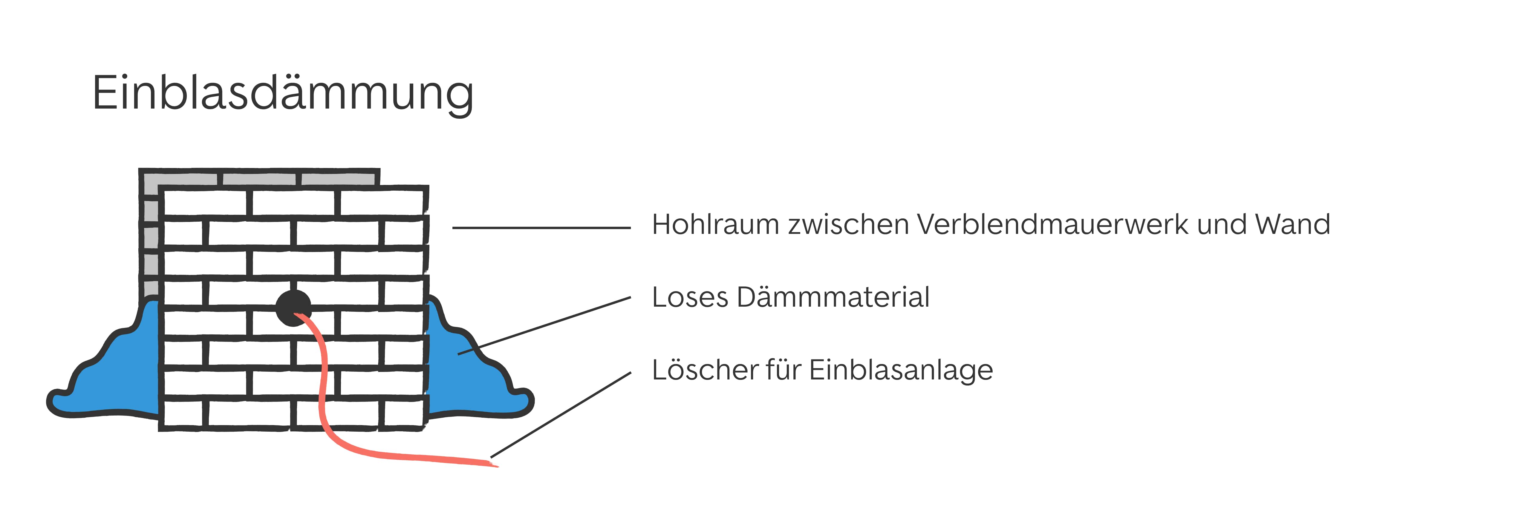 Schaubild: Einblasdämmung