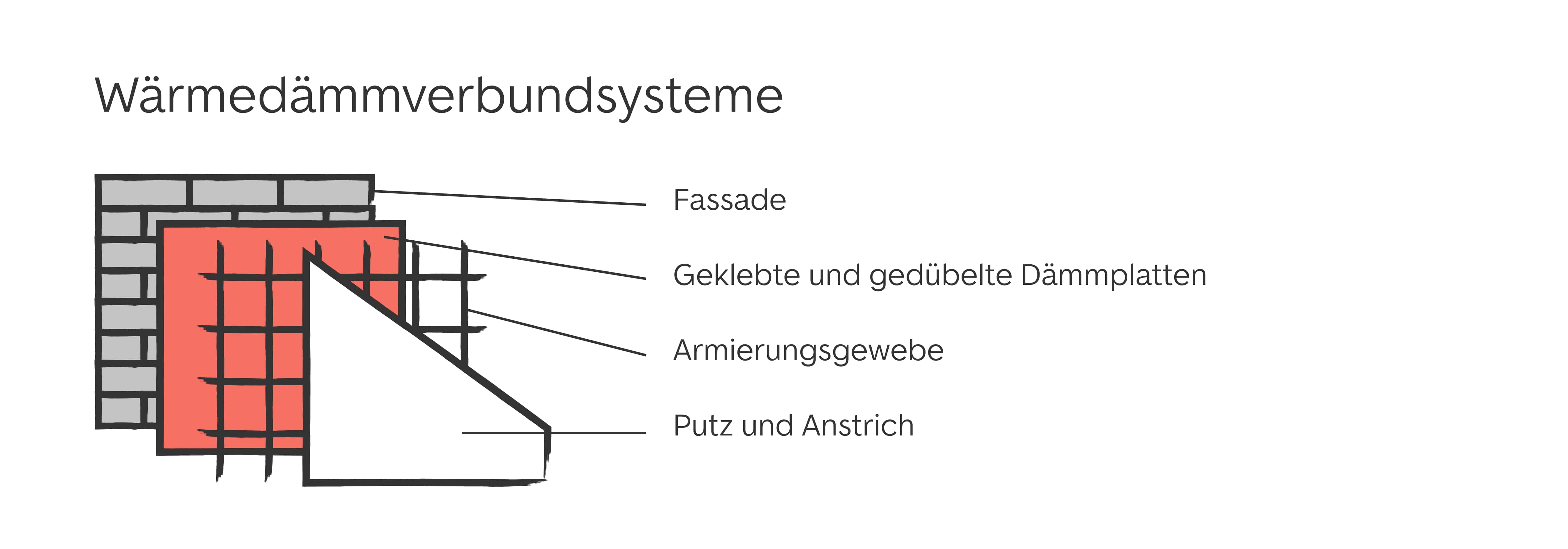 Wärmedämmverbundsystem