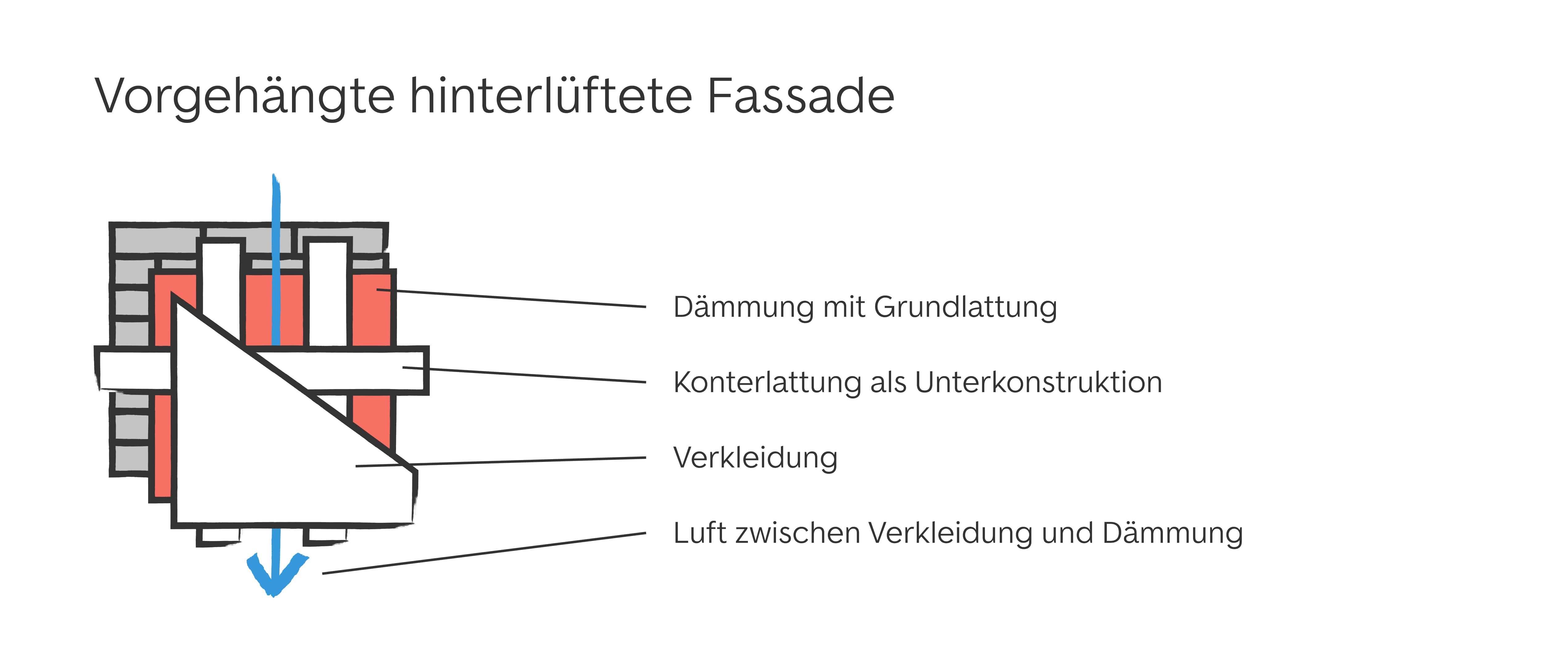 vorgehängte hinterlüftete Fassade