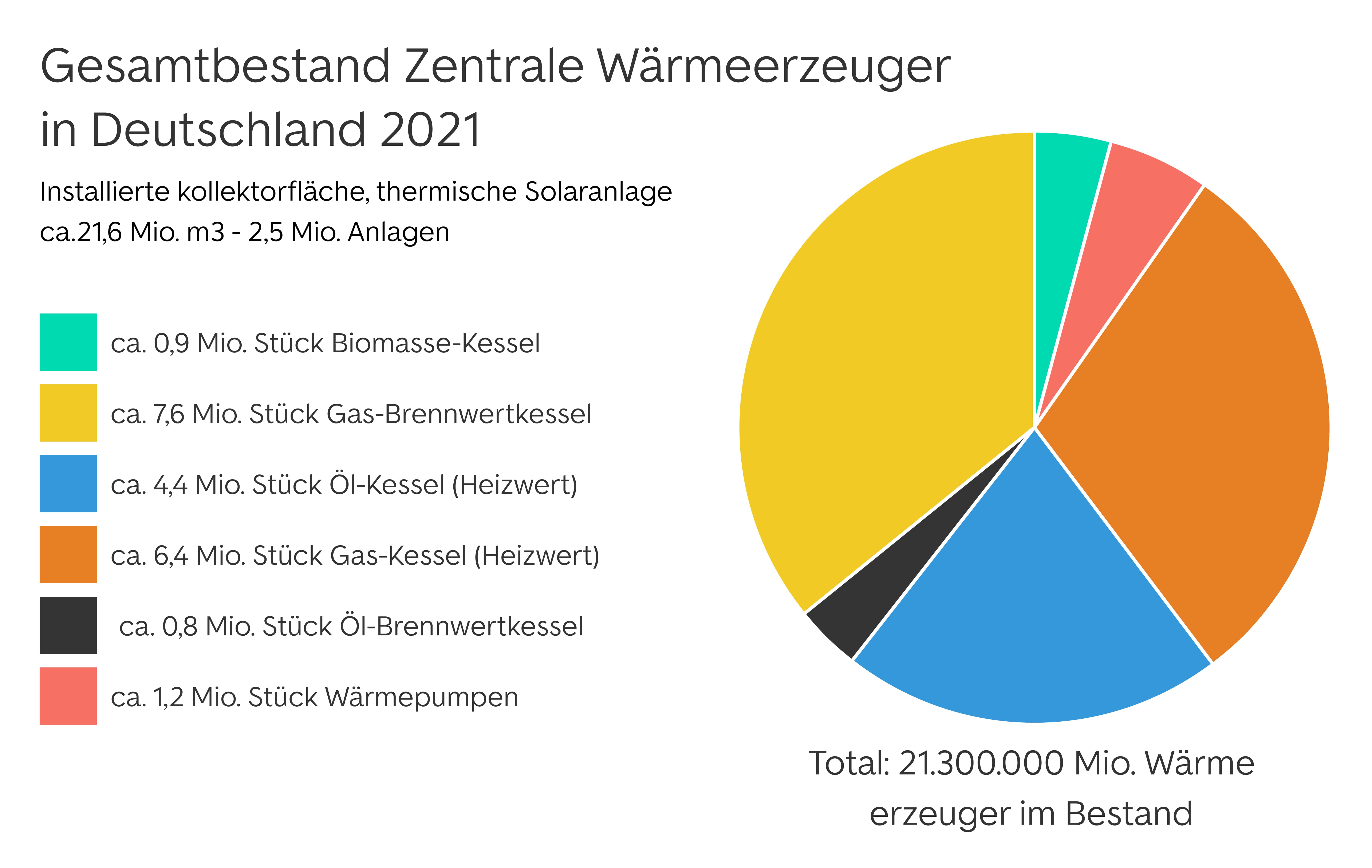 Gesamtbestand zentrale Wärmeerzeuger