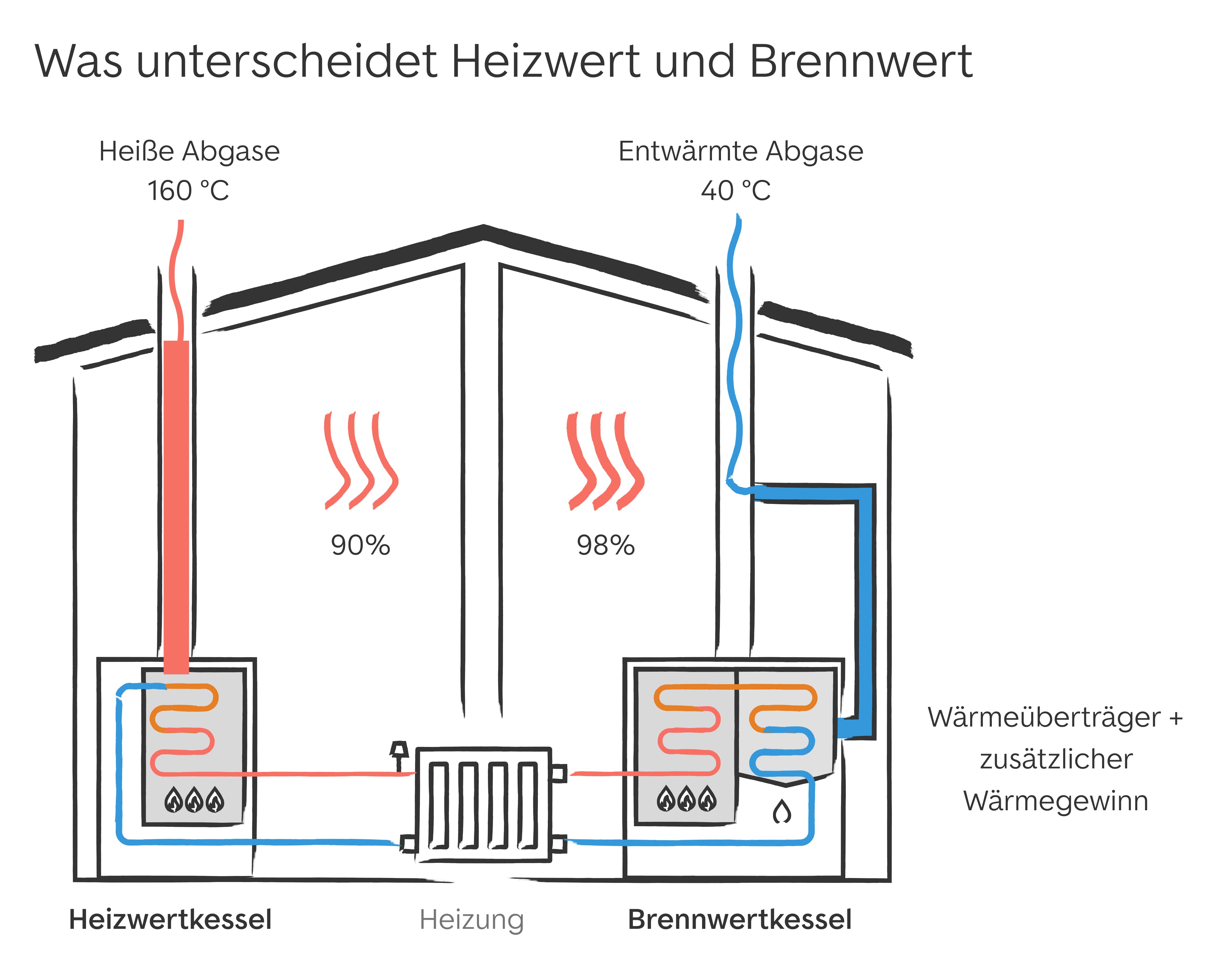 Unterschied zwischen Heizwert- und Brennwertkessel