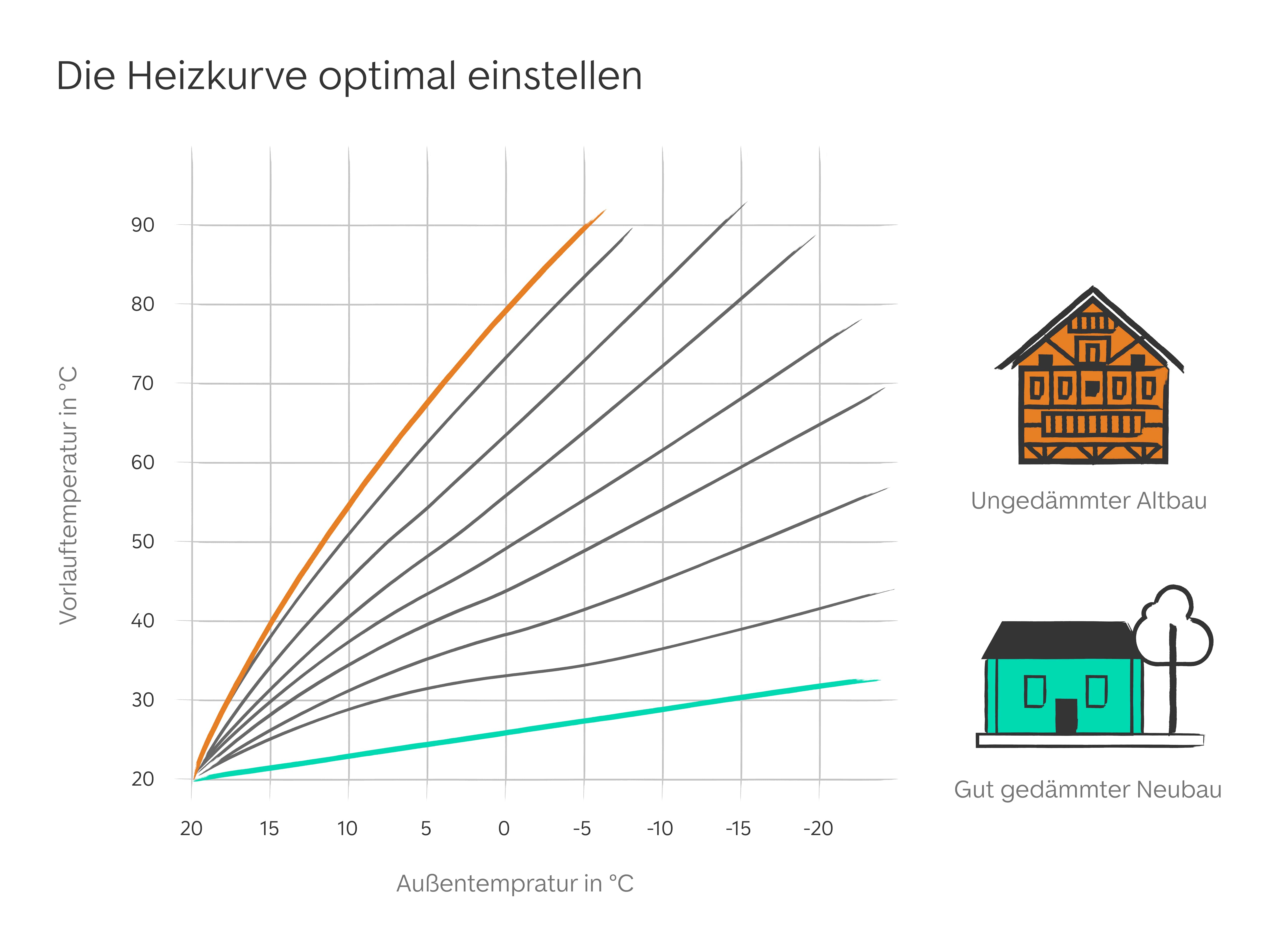 Heizkurve verstehen ung richtig einstellen