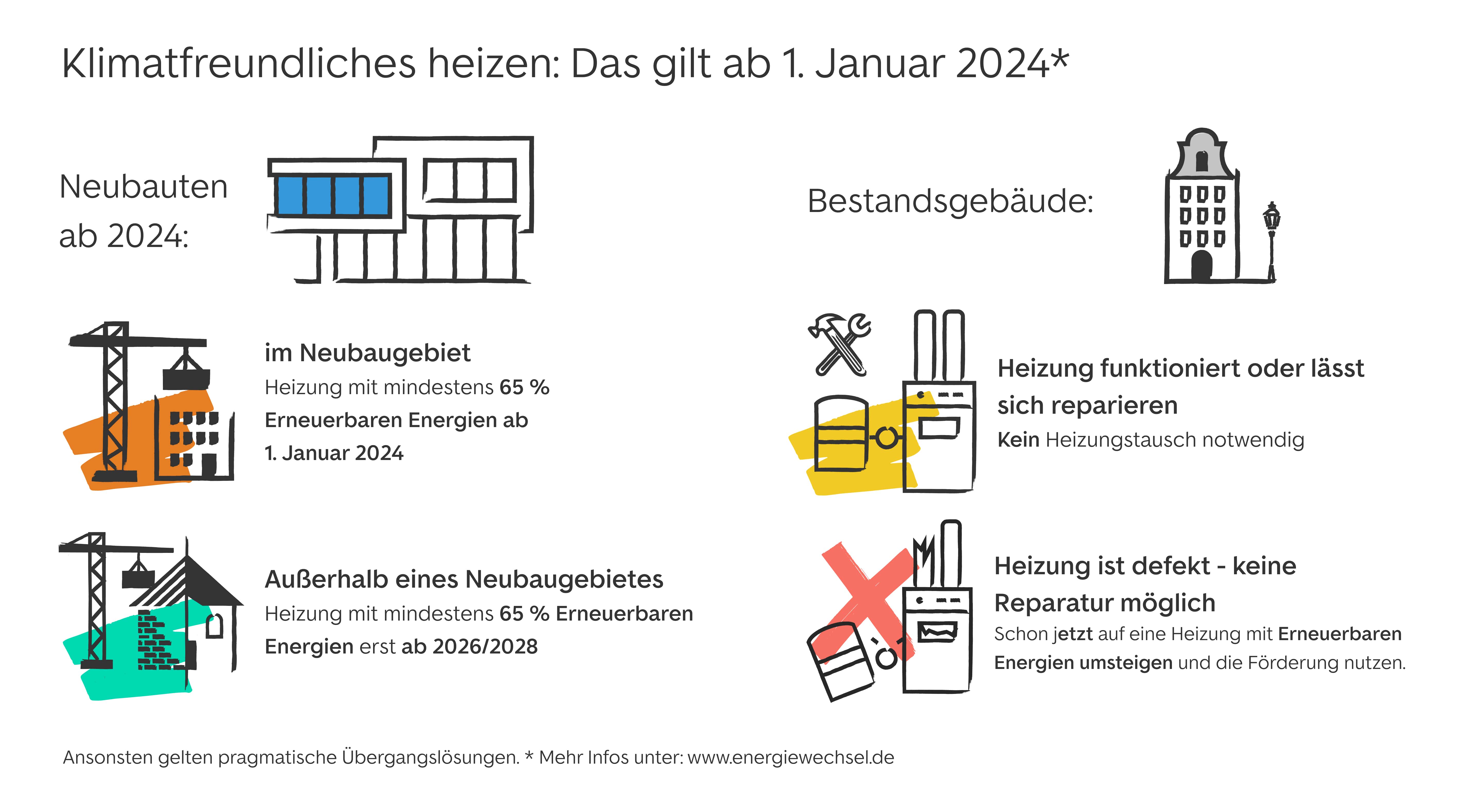 Heizungsgesetz Infografik: das gilt ab 2024