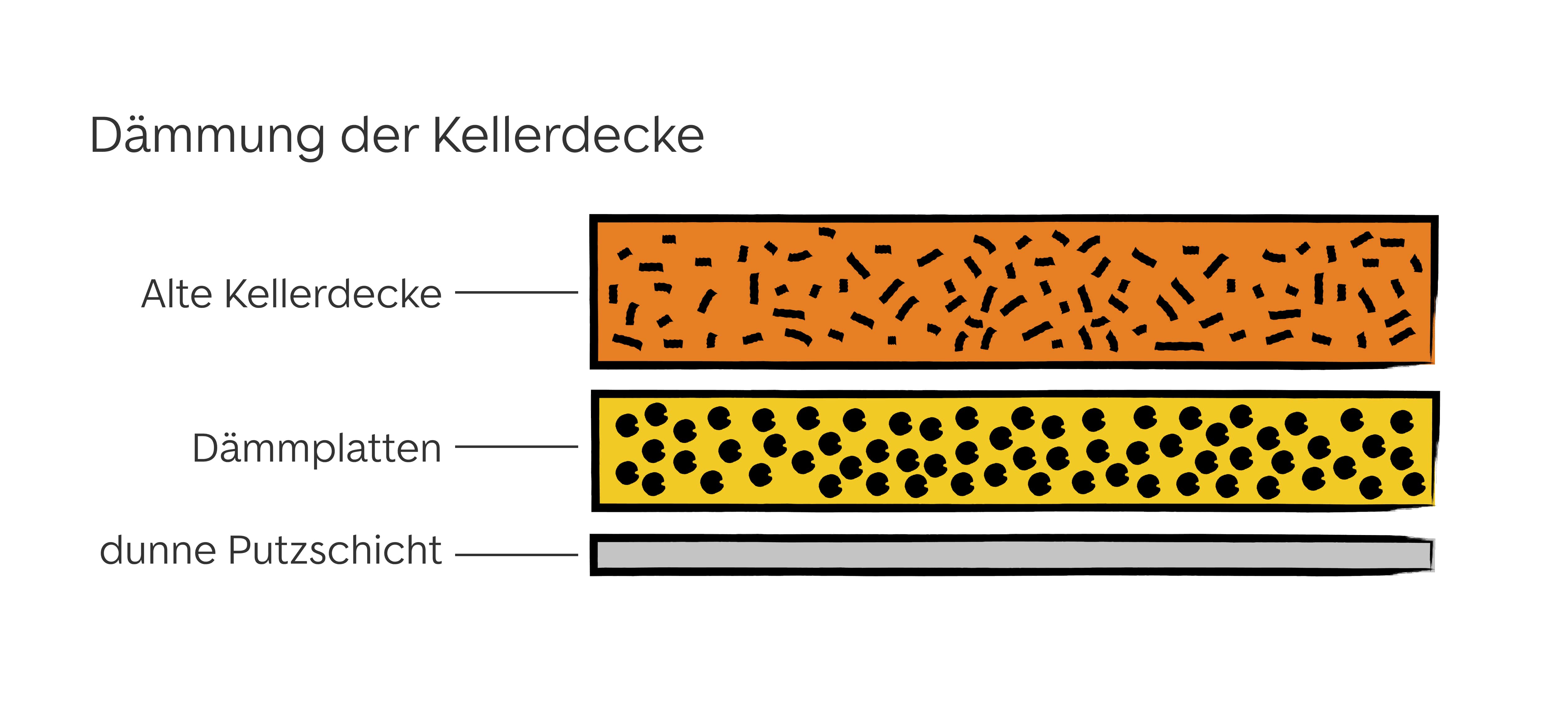 Schema: Dämmung der Kellerdecke