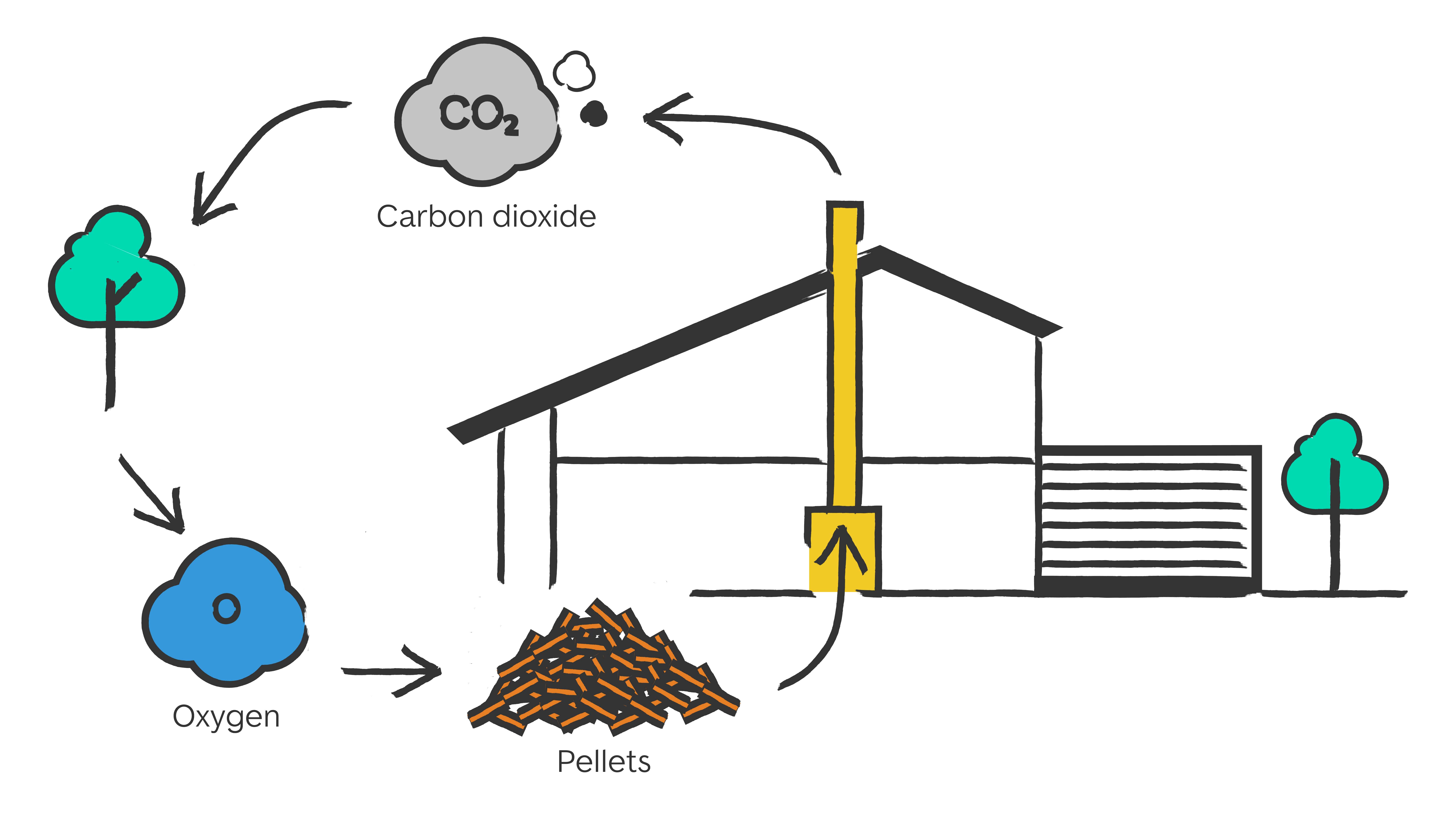 CO2 Kreislauf bei einer Pelletheizung