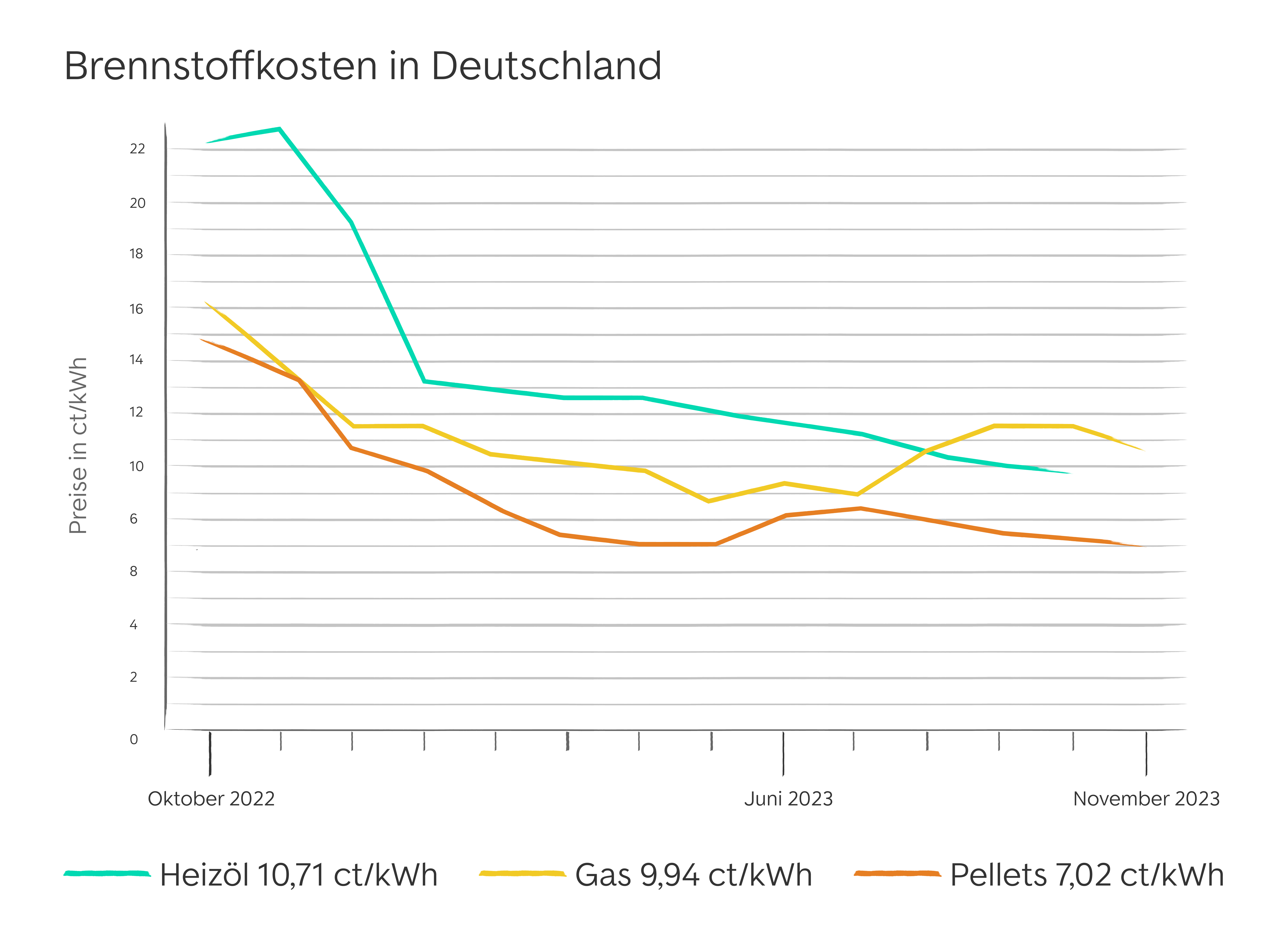 Grafik: Brennstoffkosten im Vergleich