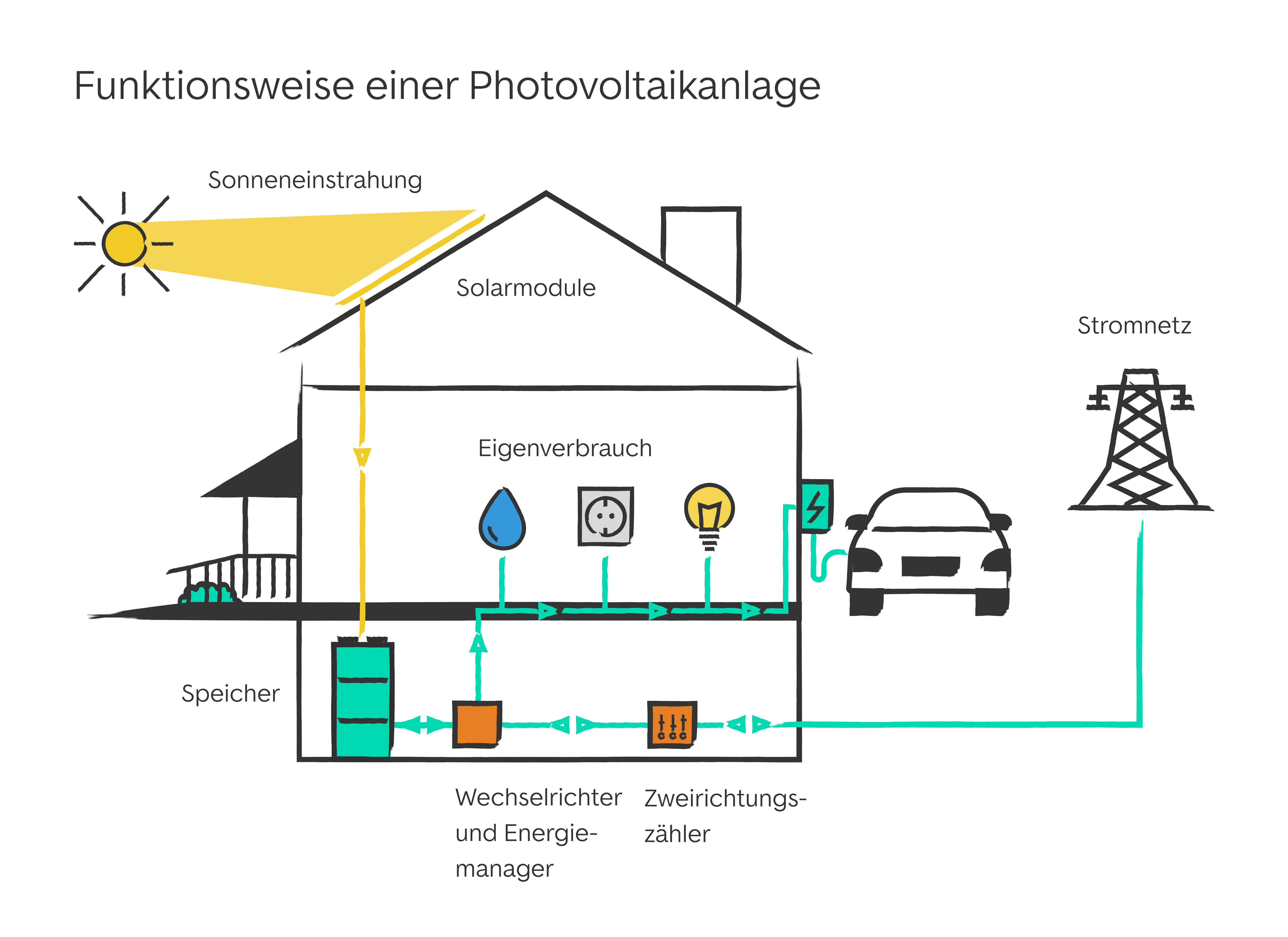 Funktionsweise einer Photovoltaikanlage