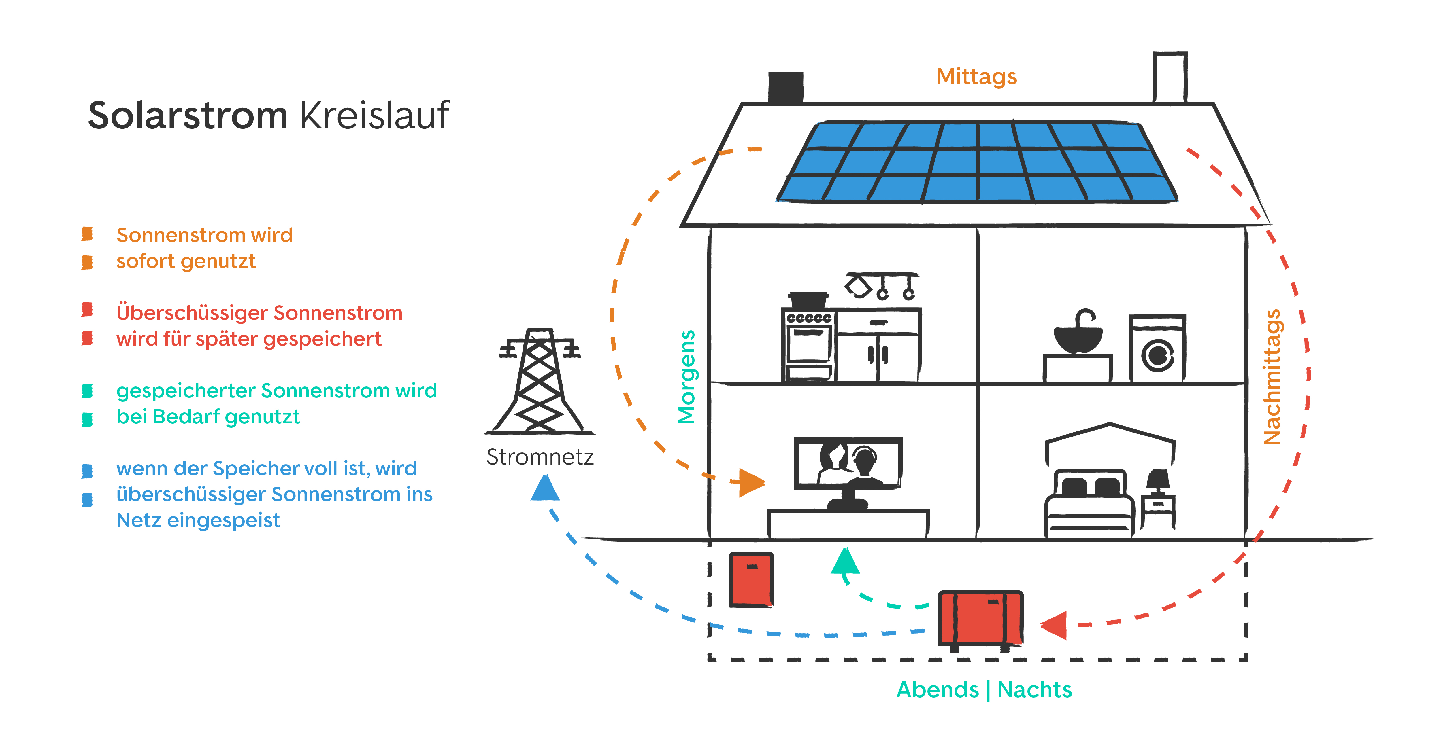 tageszyklus-energieerzeugug-und-nutzung