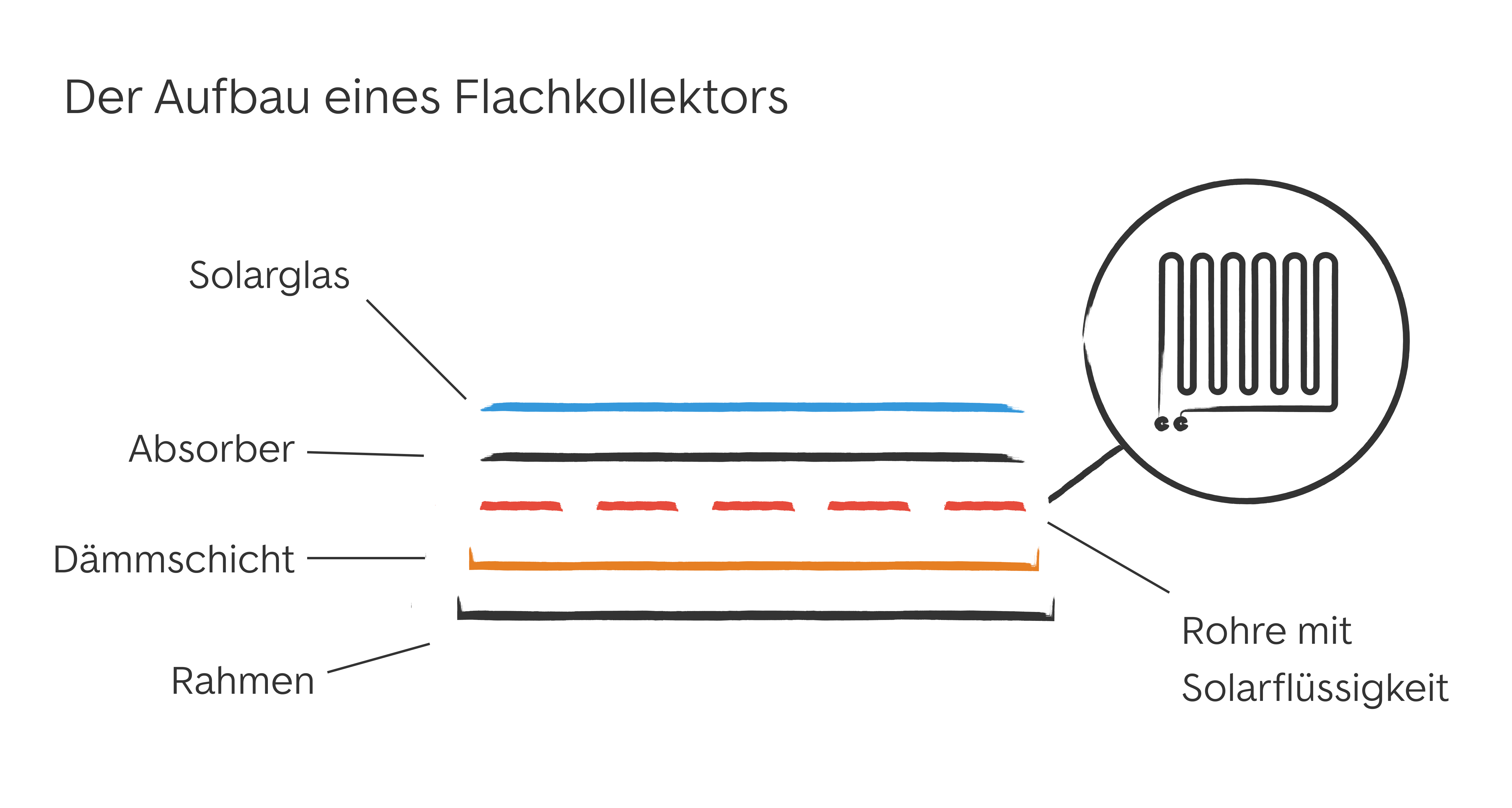 Aufbau eines Flachkollektors