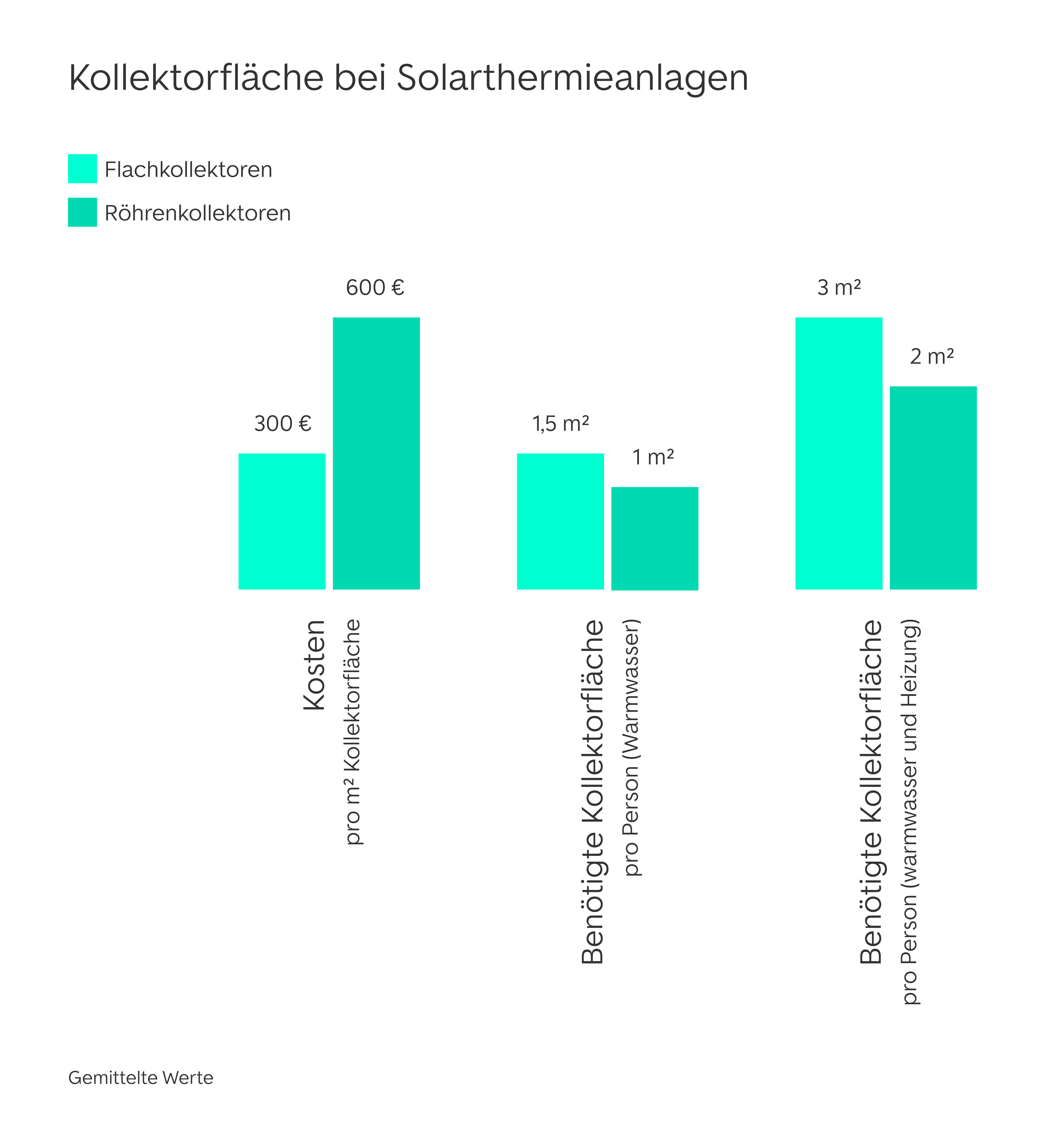 Kollektorfläche bei Solarthermieanlagen