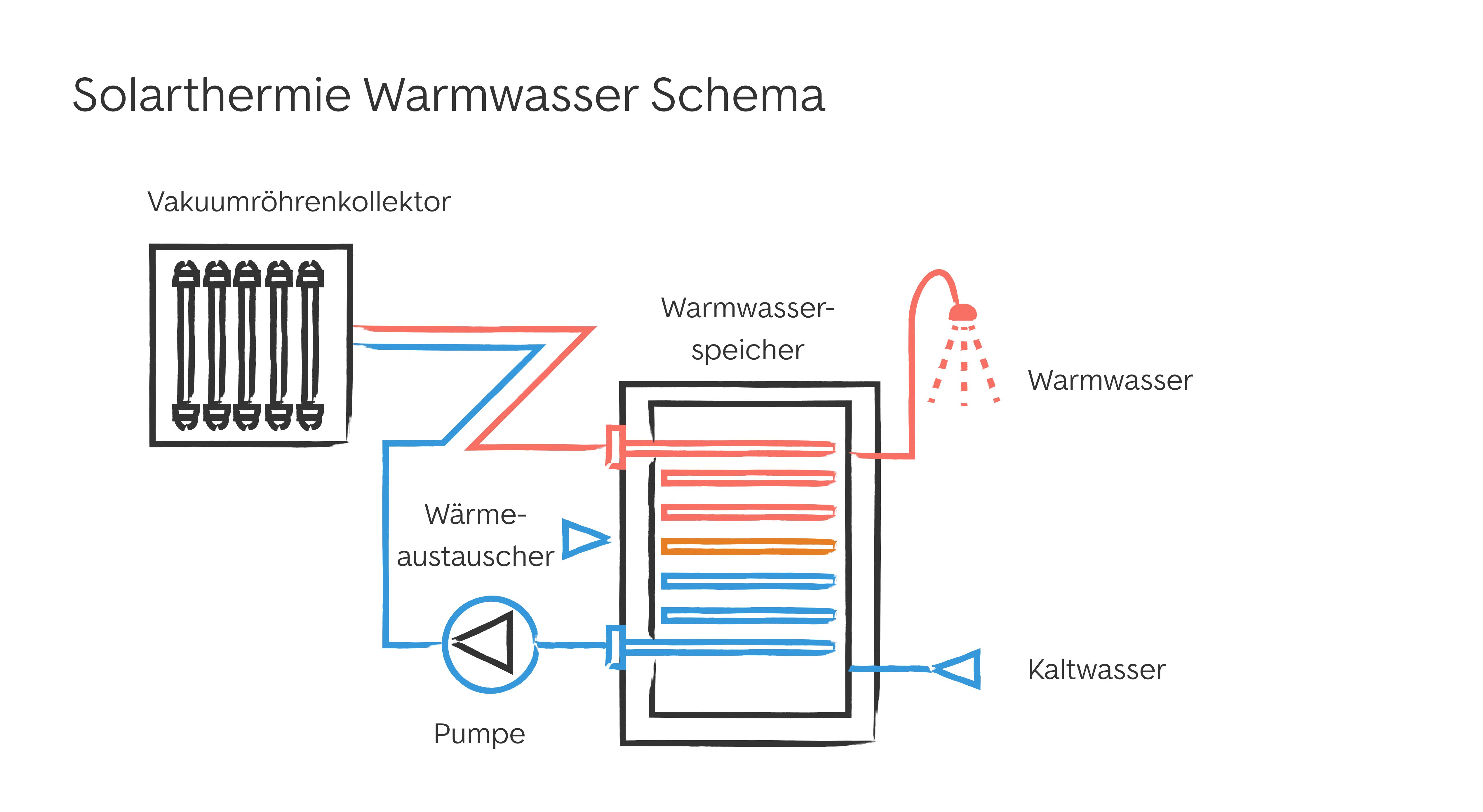 Solarthermie für Warmwasser