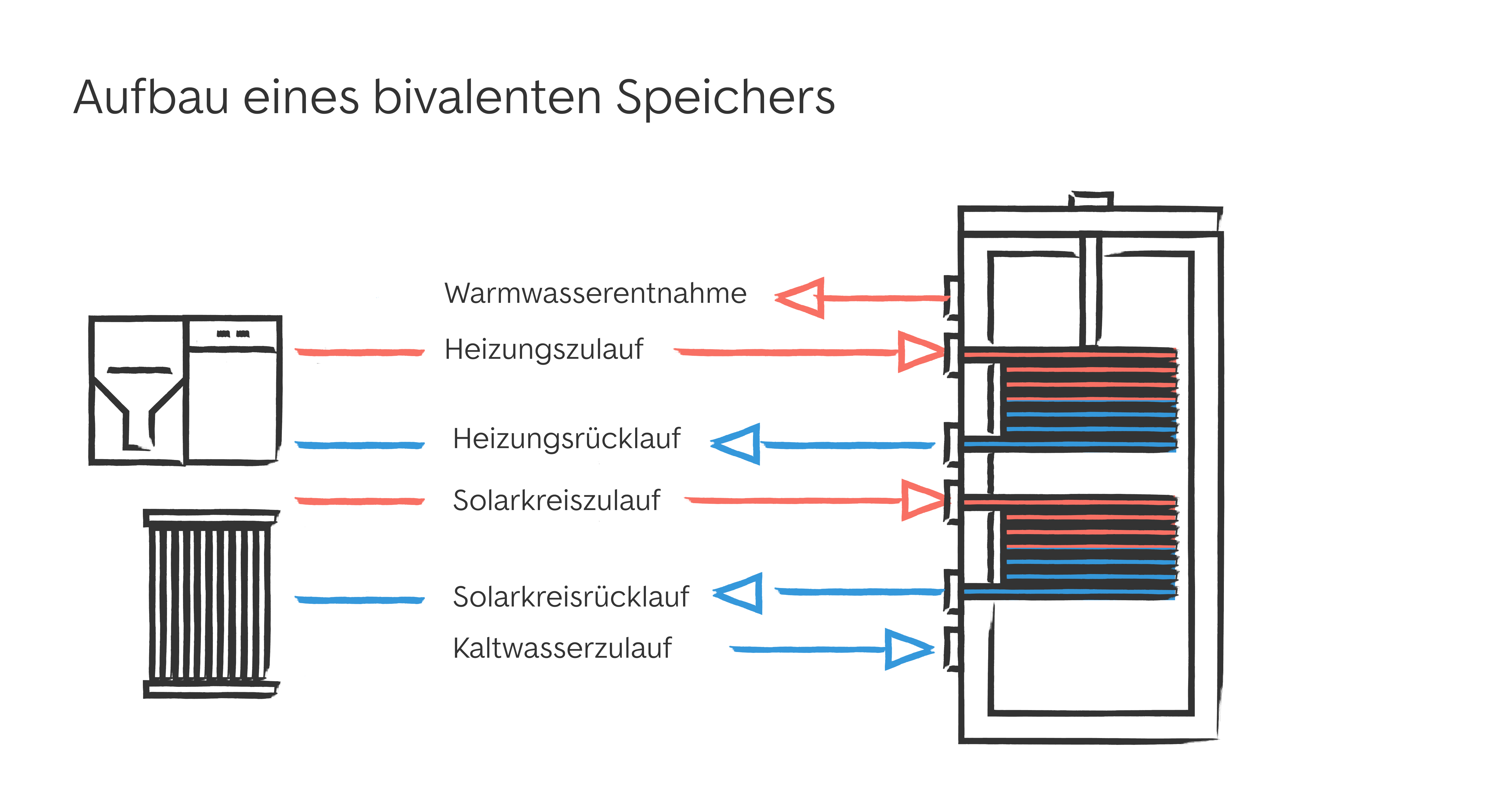 Aufbau eines bivalenten Speichers