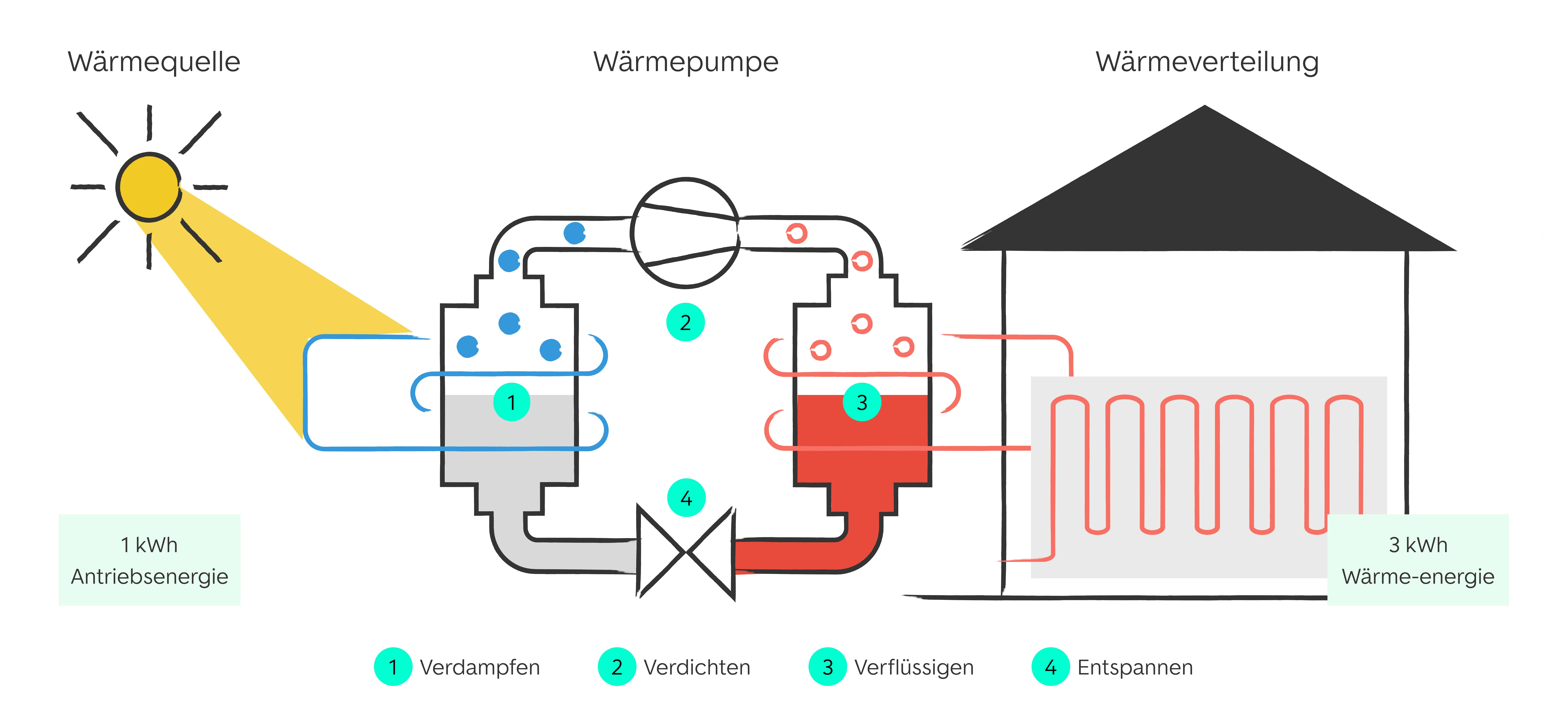 Schema: Funktion einer Wärmpepumpe