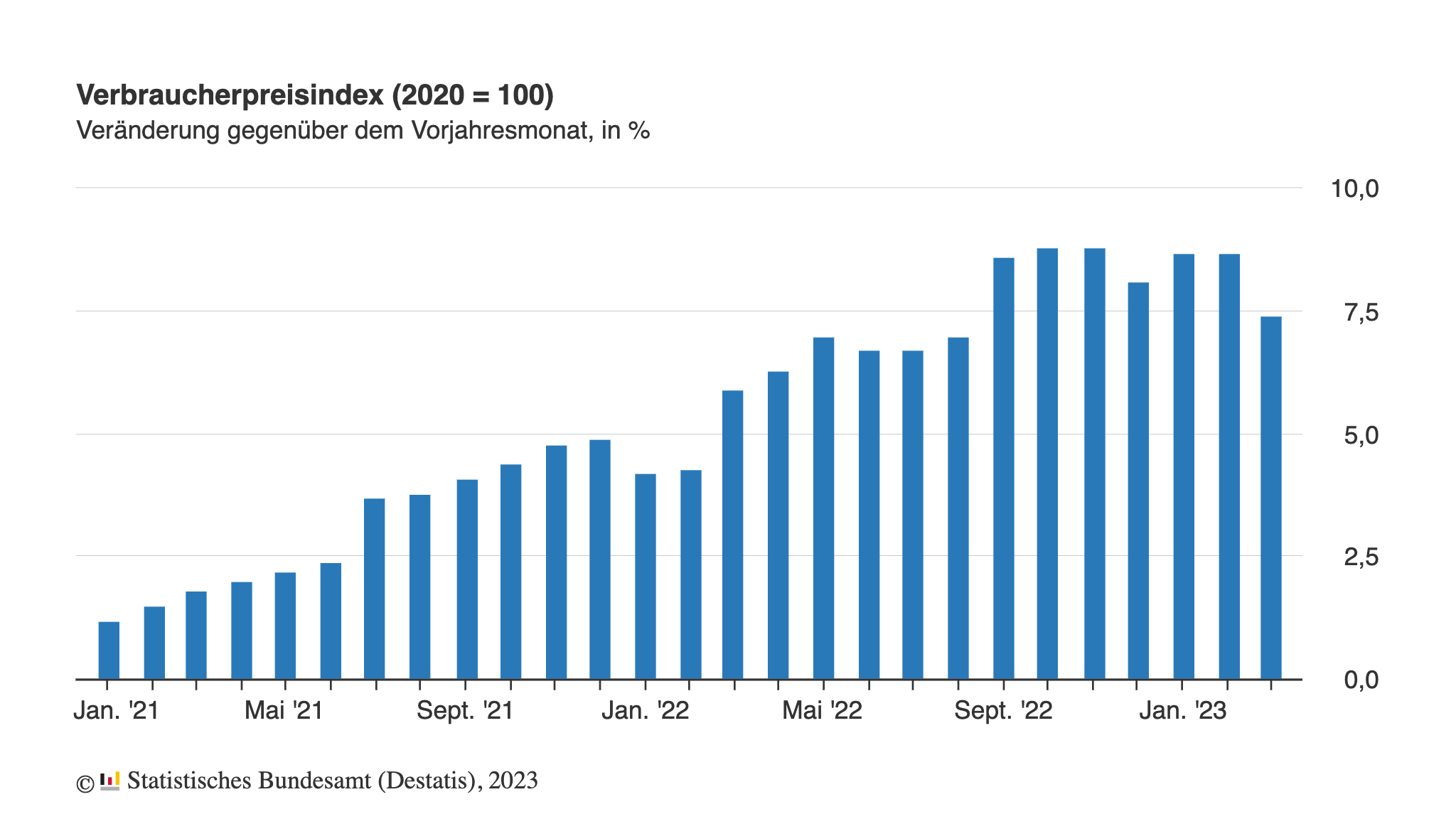 Verbraucherpreisindex Entwicklung